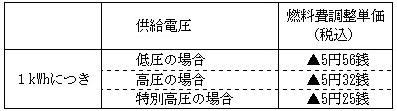 燃料費調整単価の表 燃料費調整単価の表
